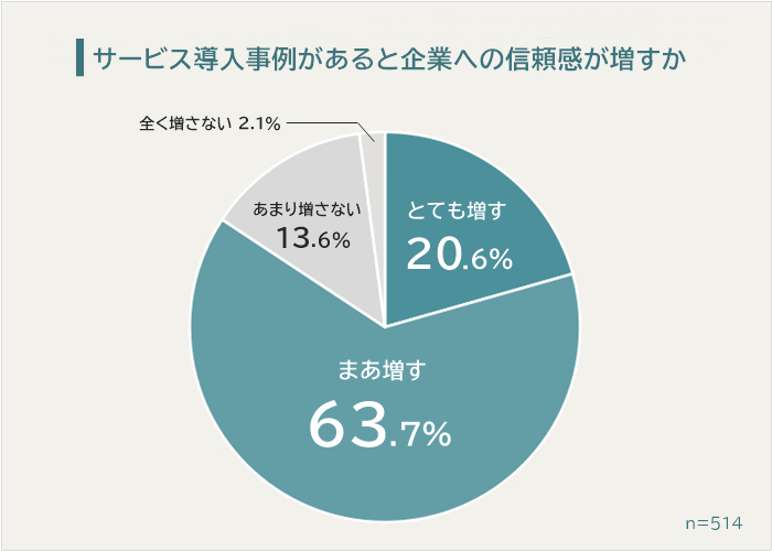 「サービス導入事例」や「お客様の声」があると企業やサービスへの信頼感が増すか