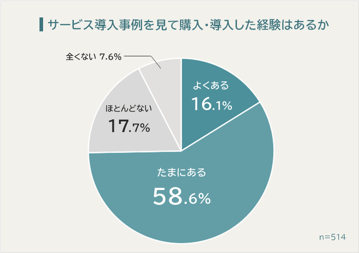 「サービス導入事例」や「お客様の声」を見て商品やサービスを購入・導入した経験はあるか