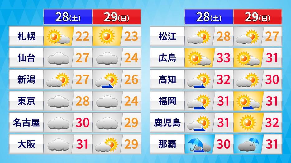 土日の天気と予想最高気温