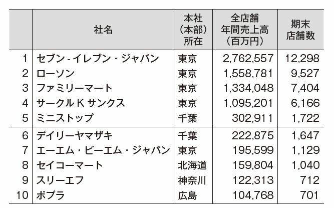 表3-4コンビニエンス・ストア売上高ランキング（2008年度）（出所）『流通統計資料集2010年版』流通経済研究所、2010年、71頁により作成。（注）エリア・フランチャイズを含む。ただし、ミニストップのみエリア・フランチャイズの数字を得られず合算していない。