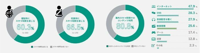 運転中はスキマ時間!?　8割が何らかのコンテンツを利用　「車室空間利用に関する意識調査」