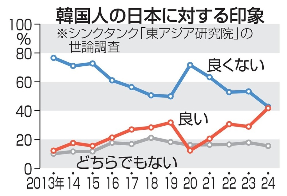 韓国人の日本に対する印象