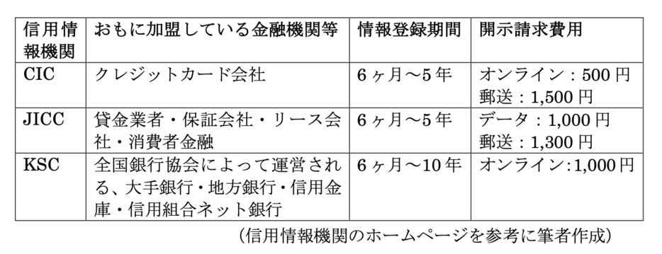 図表