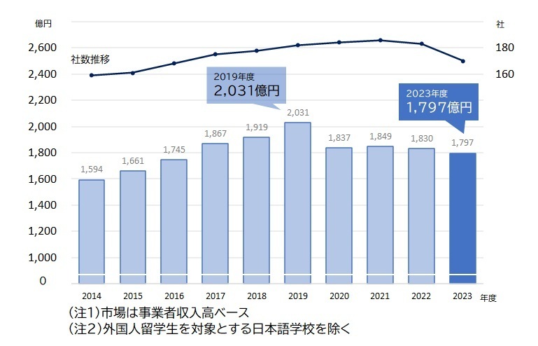 「語学スクール」市場規模