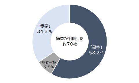 損益状況（2023年度）