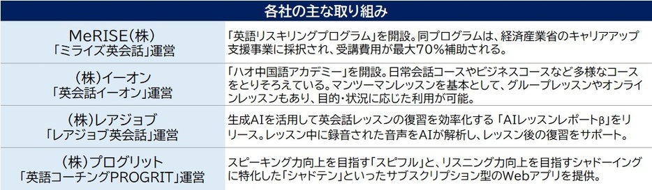 各社の主な取り組み