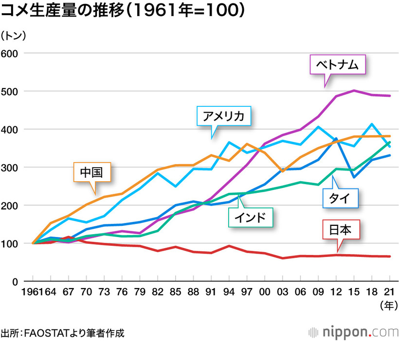 コメ生産量の推移（1961年＝100）