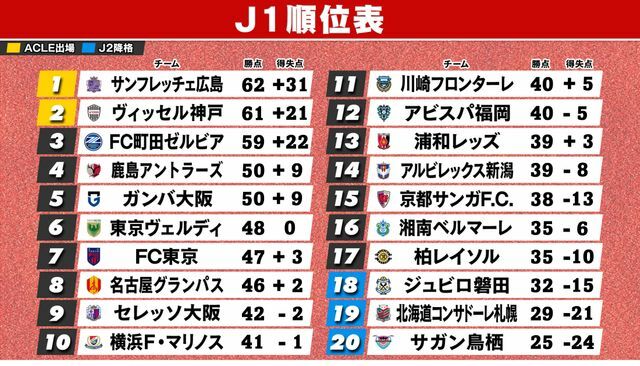 9月28日終了時のJ1順位表