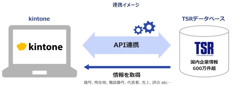 東京商工リサーチの情報をキントーンで活用　新サービス「tsr企業情報＋」提供開始