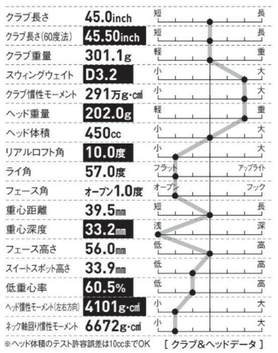 ヘッドの慣性モーメントが小さく、重心深度が浅く設定されているあたりから、ミスヒットへのやさしさを求めていない本格的なドライバーを目指した設計ということが分かる