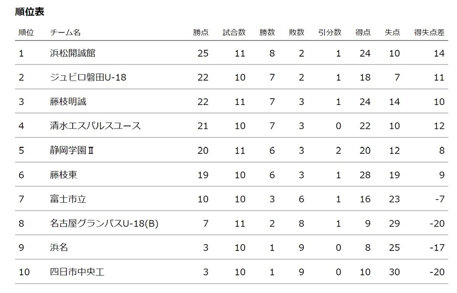 高円宮杯 JFA U-18サッカープリンスリーグ2024 東海順位表