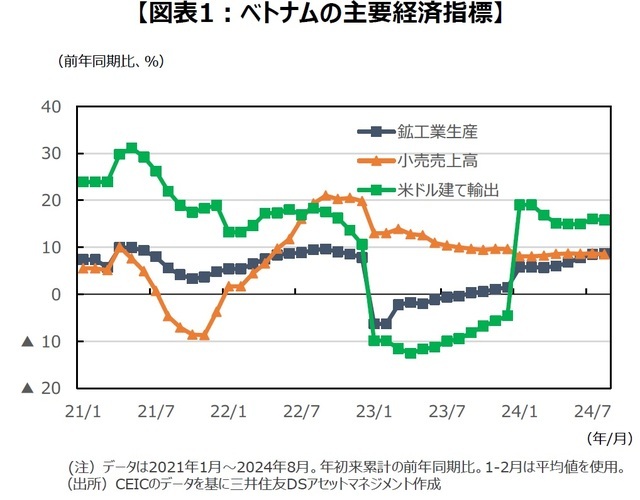 ［図表1］ベトナムの主要経済指標