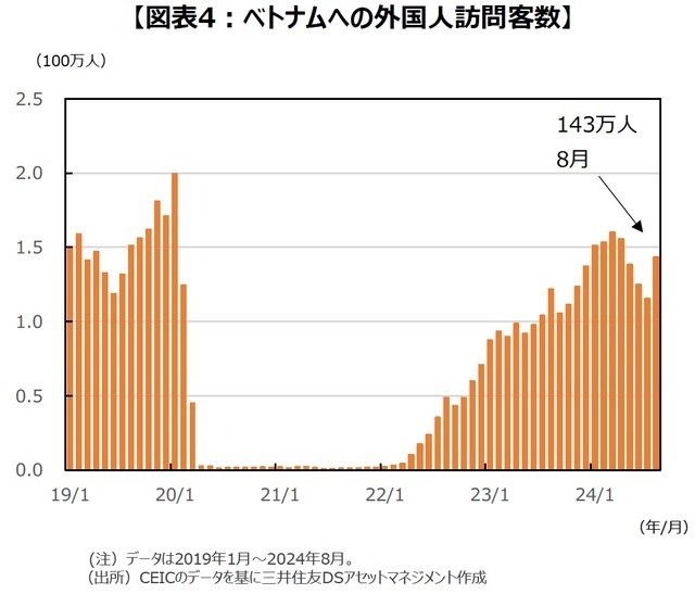 ［図表4］ベトナムへの外国人訪問客数