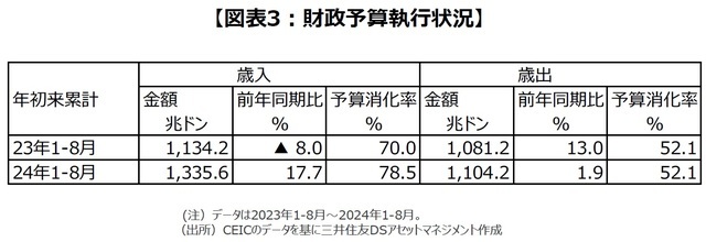 ［図表3］財政予算執行状況