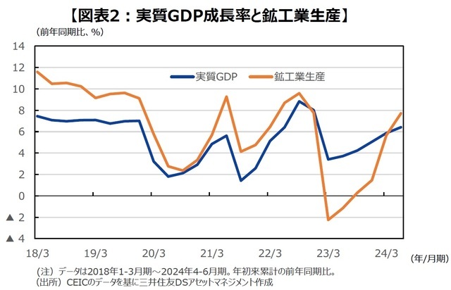 ［図表2］実質GDP成長率と鉱工業生産