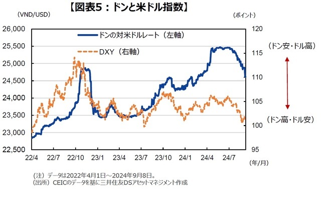 ［図表5］ドンと米ドル指数