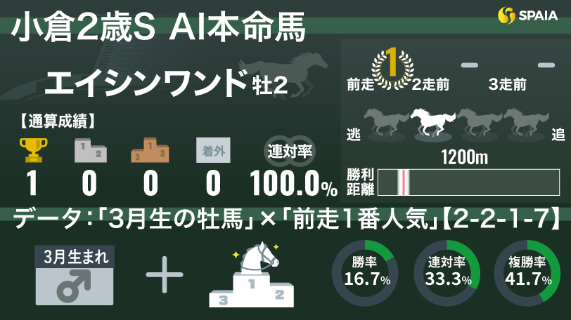 2024年小倉2歳ステークスのAI本命馬エイシンワンド