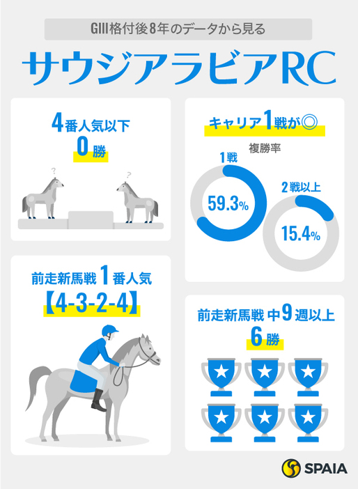 GⅢ格付け後8年のデータから見るサウジアラビアRC