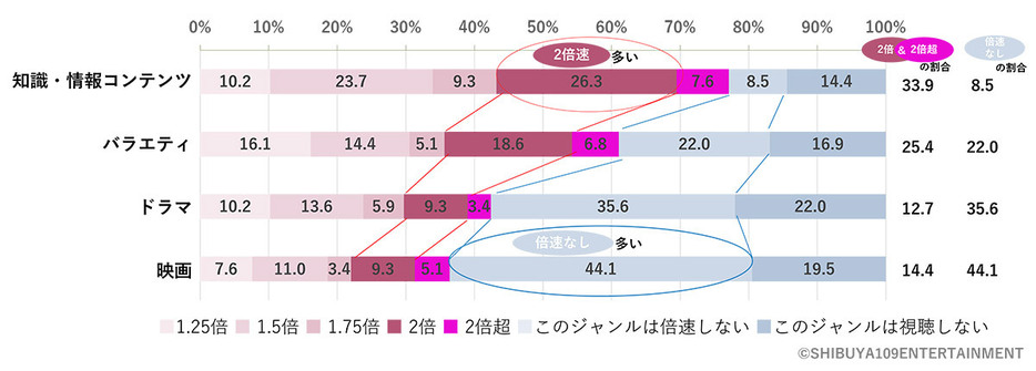 「倍速視聴」するジャンルを調査したところ、最も2倍速で視聴する人が多いのは「知識・情報コンテンツ」で、反対に最も「倍速しない」という回答が多かったのは「映画」という結果でした（「SHIBUYA109 lab.」調べ）