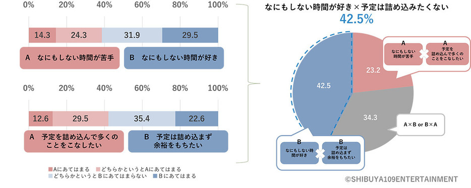 Z世代の時間に対する考え方で最も多かったのは「何もしない時間が好き」で「予定を詰め込まず余裕をもちたい」の組み合わせでした（「SHIBUYA109 lab.」調べ）