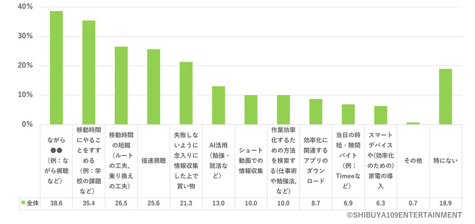 時間を効率的に使うための工夫で最も回答が多かったのは「ながら◯◯」でした。Z世代の人たちはマルチタスクで器用に時間の効率化を図っているようです（「SHIBUYA109 lab.」調べ）