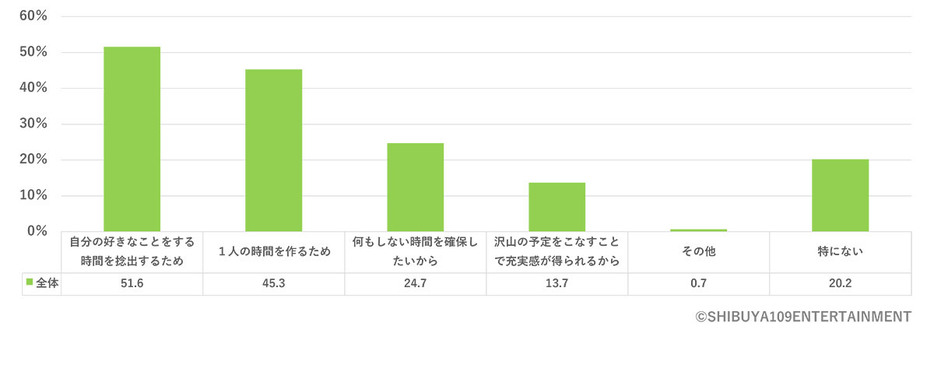 Z世代が「タイパ」を意識する理由の第1位は「自分の好きなことをする時間を捻出するため」の51.6％でした（「SHIBUYA109 lab.」調べ）