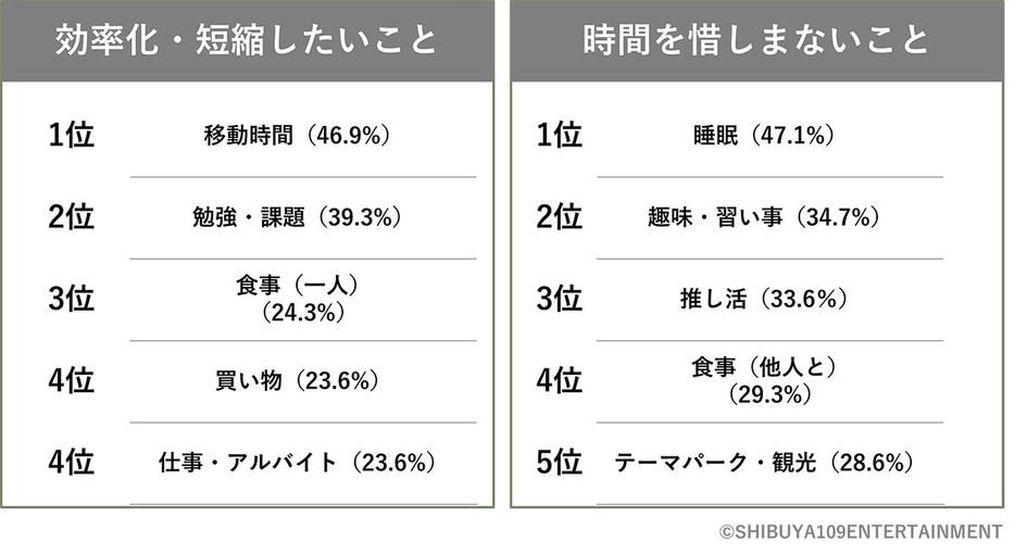 Z世代が「効率化・短縮したいこと」の1位は「移動時間」、「時間を惜しまないこと」の1位は「睡眠」であることがわかりました（「SHIBUYA109 lab.」調べ）