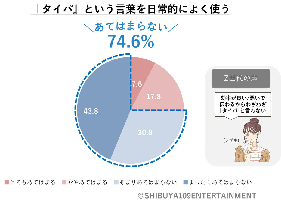 Z世代に「タイパ」という言葉を日常的によく使うか尋ねたところ、74.6％があまり使っていないことがわかりました（「SHIBUYA109 lab.」調べ）