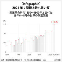 【Infographie】2024年：記録上最も暑い夏