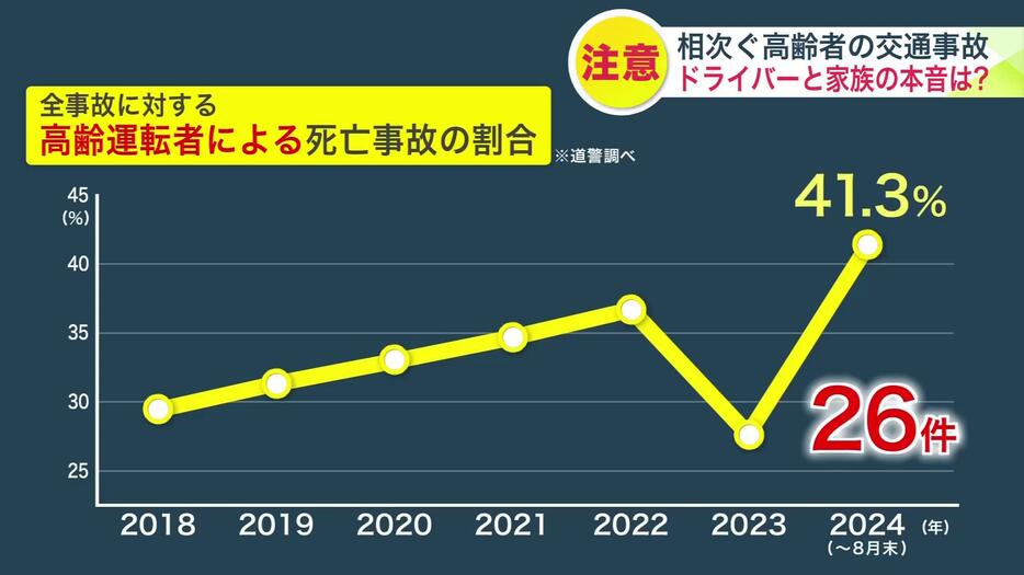 運転手が高齢者だった割合は4割以上