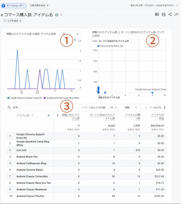 GoogleデモサイトのGA4標準レポート：収益化｜eコマースの購入数