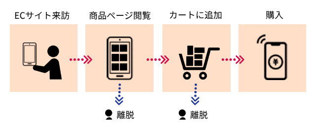 ECサイトの来訪～購入で行われるユーザー行動