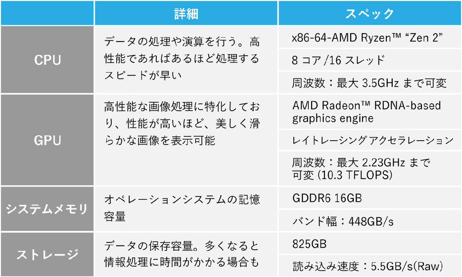 PS5のCPUのスペックはPCに置き換えるとどれくらい？