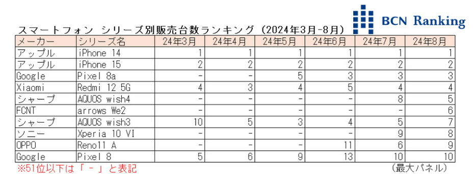 スマートフォン シリーズ別販売台数ランキング（2024年3月-8月）