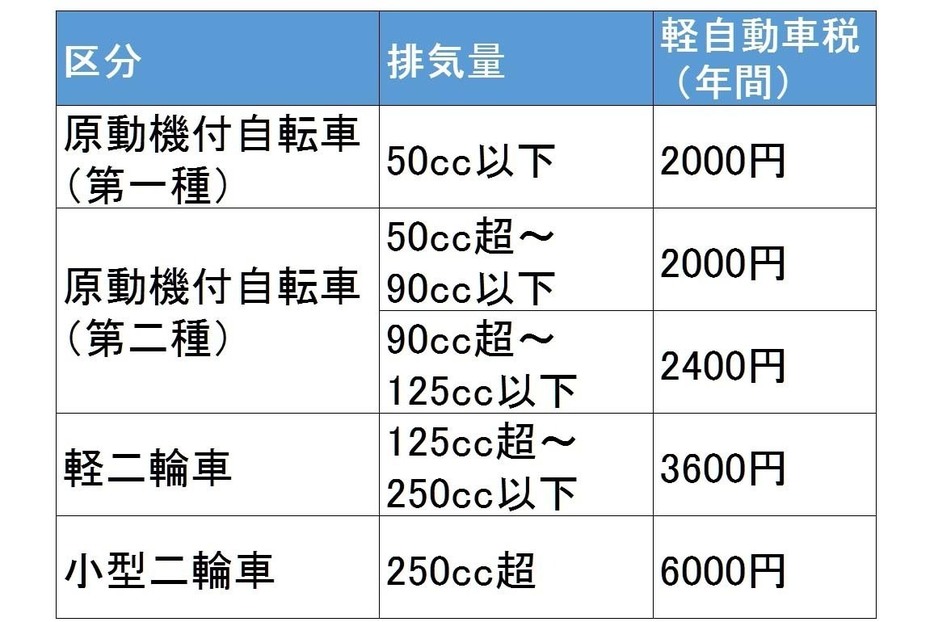 二輪の軽自動車税額。50cc以下および90cc以下は2000円だ。今までの区分だと、91cc以上の新原付は原付二種の税金が取られてしまう。