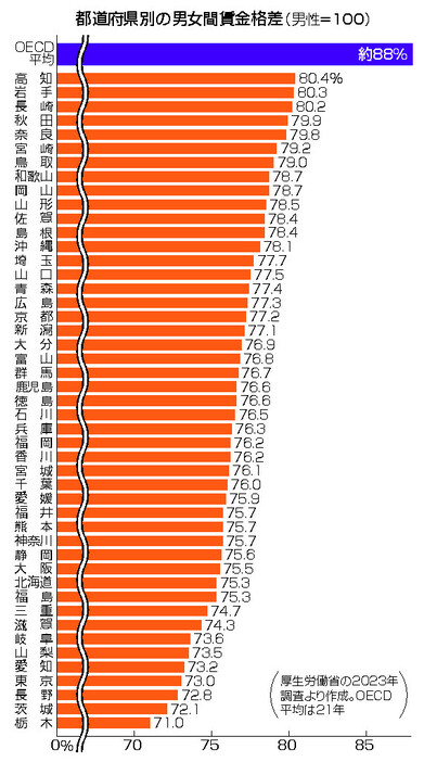 都道府県別の男女間賃金格差