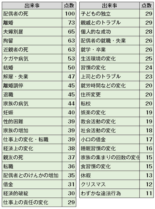 ストレスチェック表（Holmes TH, Rahe RH. The Social readjustment rating scale, J. Psychosom. Res. 1967; 11: 213-218.）