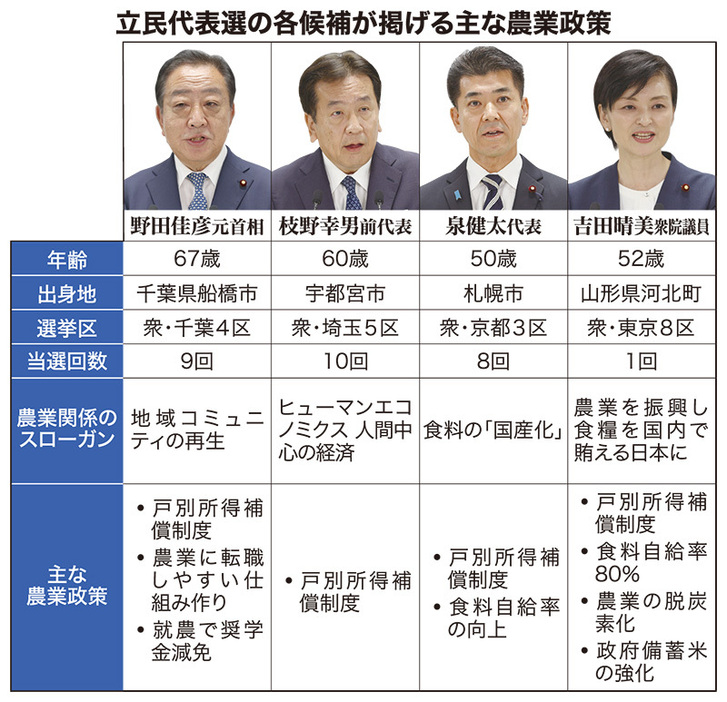 代表戦の候補者が掲げる主な農業政策