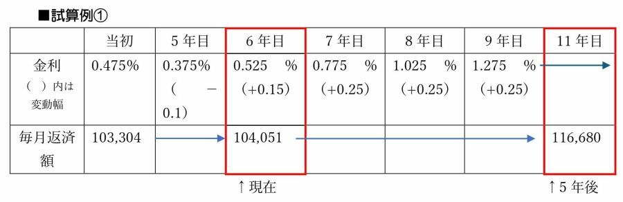 今回の返済額の上昇は1000円未満だ。日々のちょっとしたやりくりで対応可能な金額だと言える