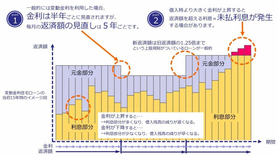 【変動金利のリスク】変動金利型住宅ローンを利用した場合の当初15年間の返済額のイメージ図（住宅金融支援機構『住宅ローンで考えること（’24年４月版）より』