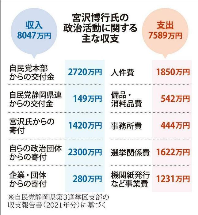 宮沢博行氏の政治活動に関する主な収支