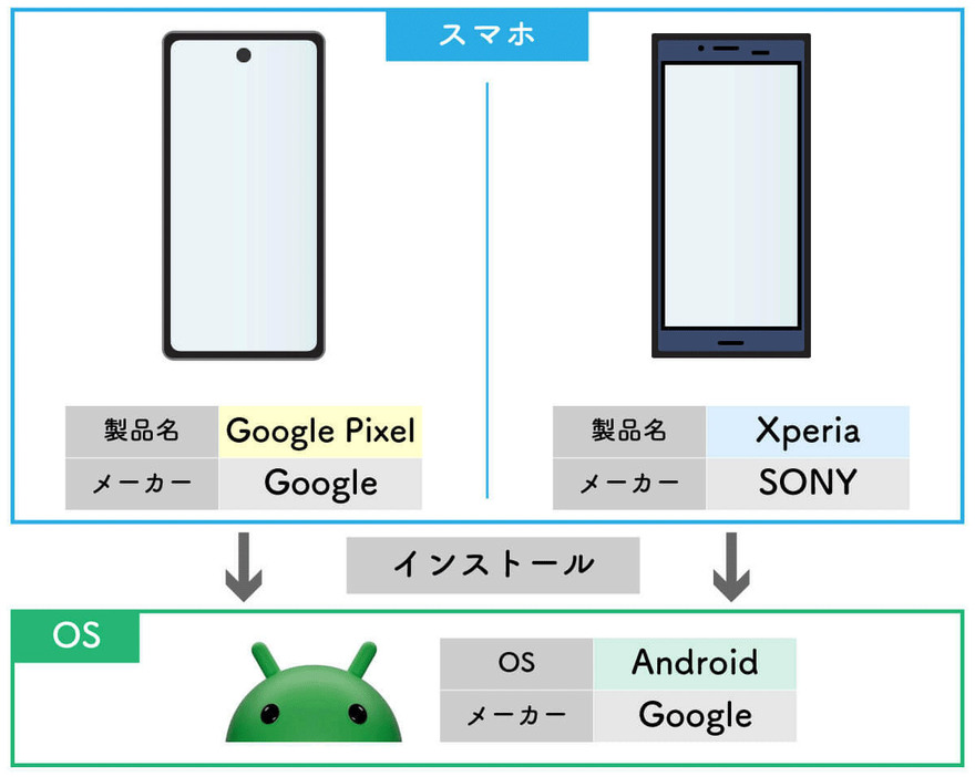 Google Pixelは端末もOSもGoogleが製造。一方でたとえばAndroidスマホの代表格「Xperia」はSONY製ですが「Android」を積んでいます