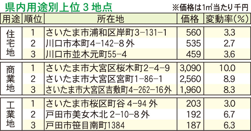 埼玉県内用途別上位3地点