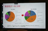 自動車関連の脆弱性分析