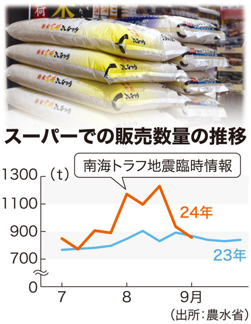 スーパーでの販売数量の推移