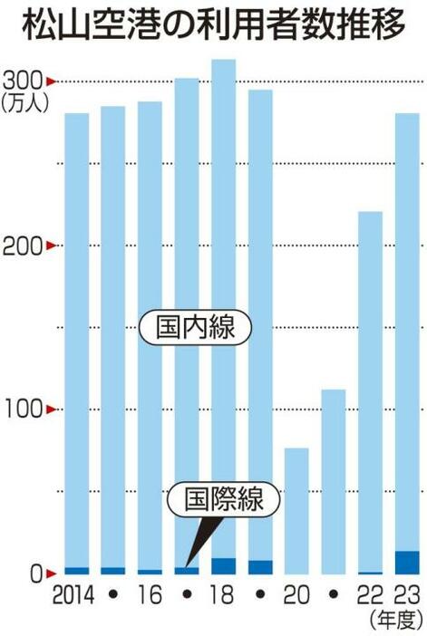 松山空港利用者26.8％増279万6750人　23年度　新型コロナ5類移行で需要回復（愛媛）