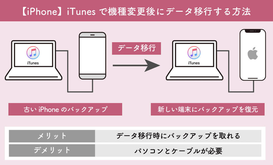 iTunesを利用して機種変更後にデータ移行する方法