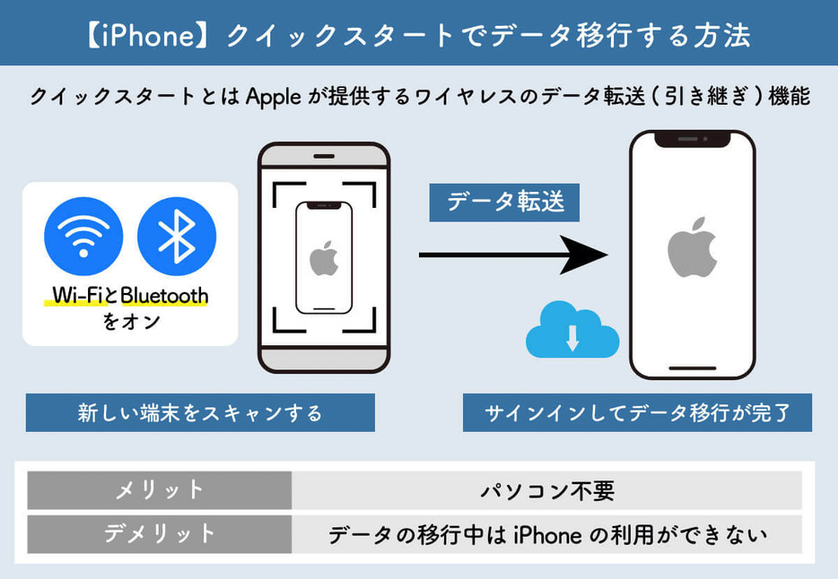 パソコンを持っていなくてもiPhoneのデータ移行ができる一方、データ移行中はiPhoneの利用ができないというデメリットがあります