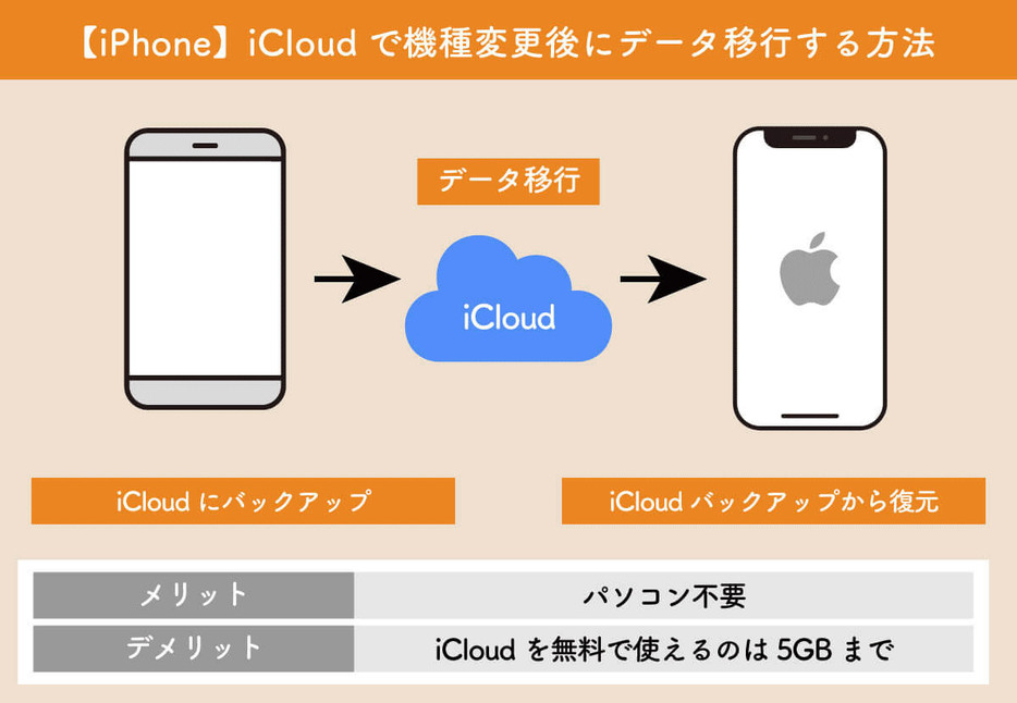 iCloudを利用して機種変更後にデータ移行する方法