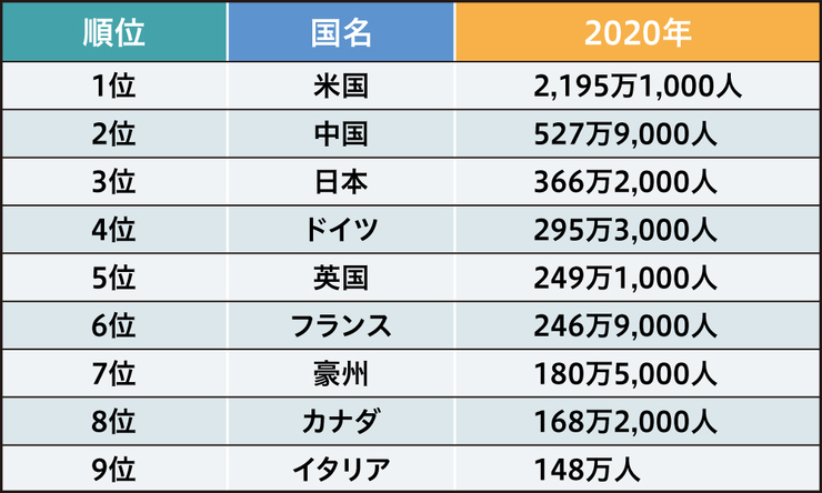 ［図表］100万超を持つ超富裕層国別ランキング（出典：クレディ・スイス「グローバル・ウェルス・レポート2021」)